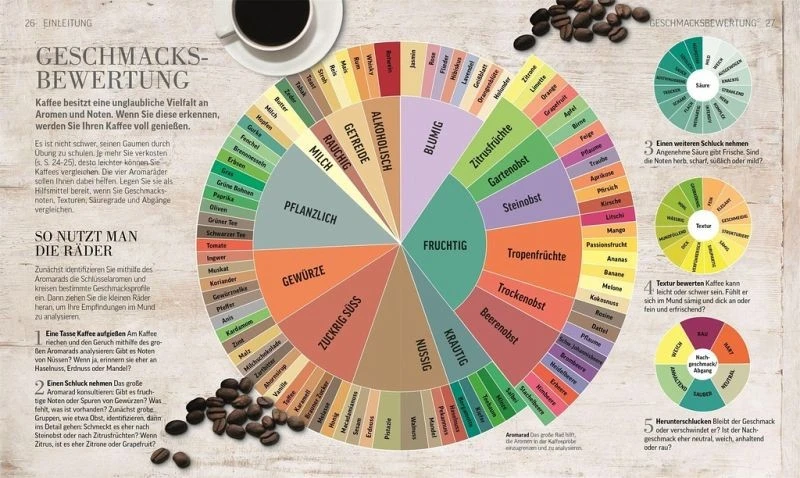 Das Kaffeebuch - Sorten, Anbaugebiete, Barista-Wissen Und Rezepte Aus Der Ganzen Welt 9 Das Kaffeebuch - Sorten, Anbaugebiete, Barista-Wissen Und Rezepte Aus Der Ganzen Welt – Bild 7